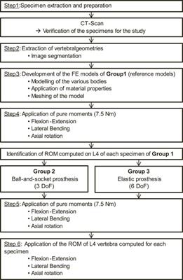 Study of mechanical effects of lumbar disc arthroplasty on facet joints at the index level/adjacent levels by using a validated finite element analysis